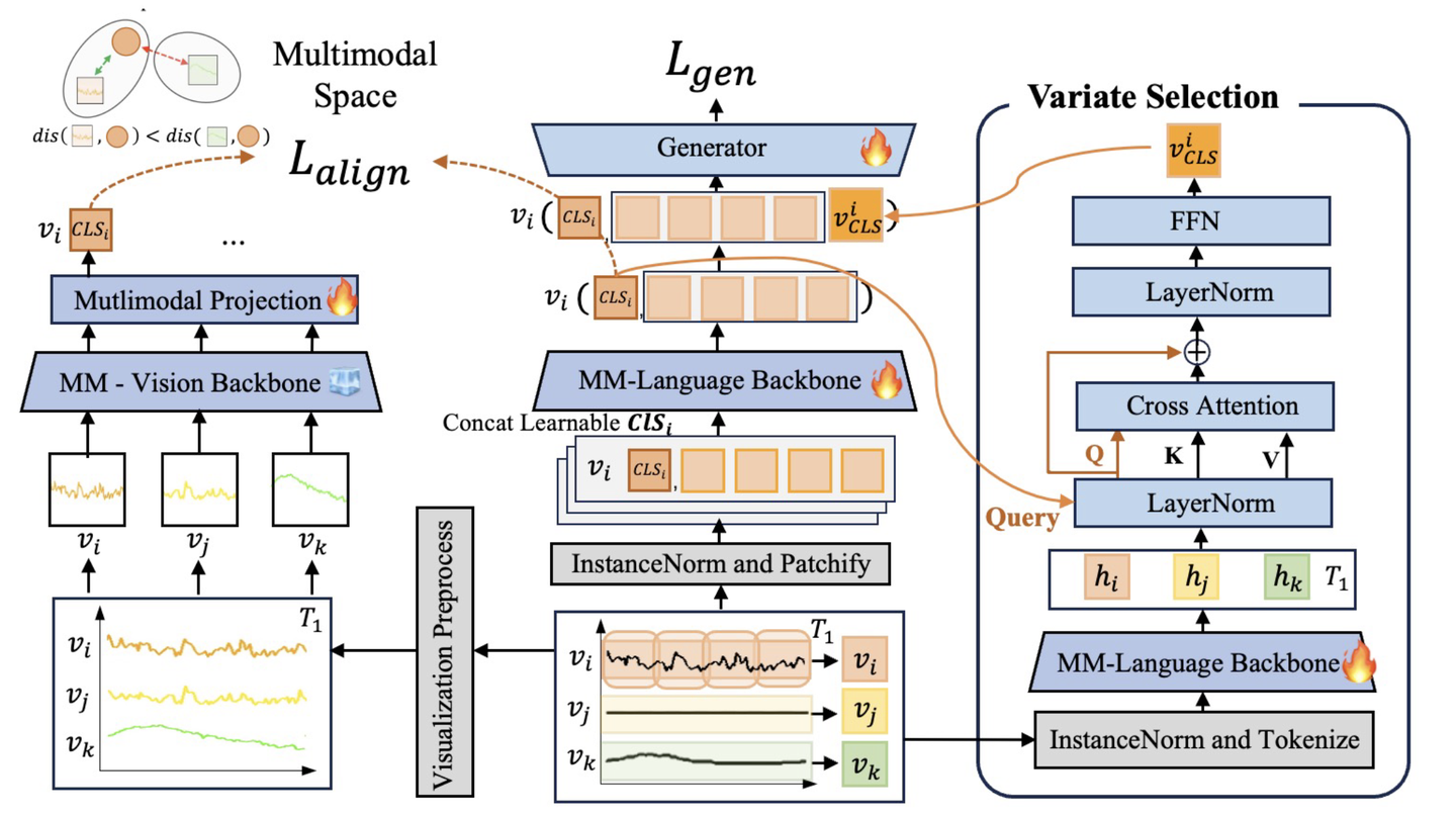 Teaching Time Series to See and Speak: Forecasting with Aligned Visual and Textual Perspectives