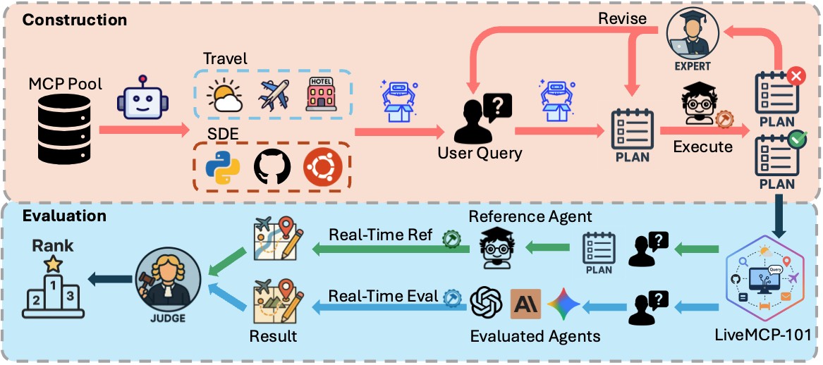 LiveMCP-101: Stress Testing and Diagnosing MCP-enabled Agents on Challenging Queries