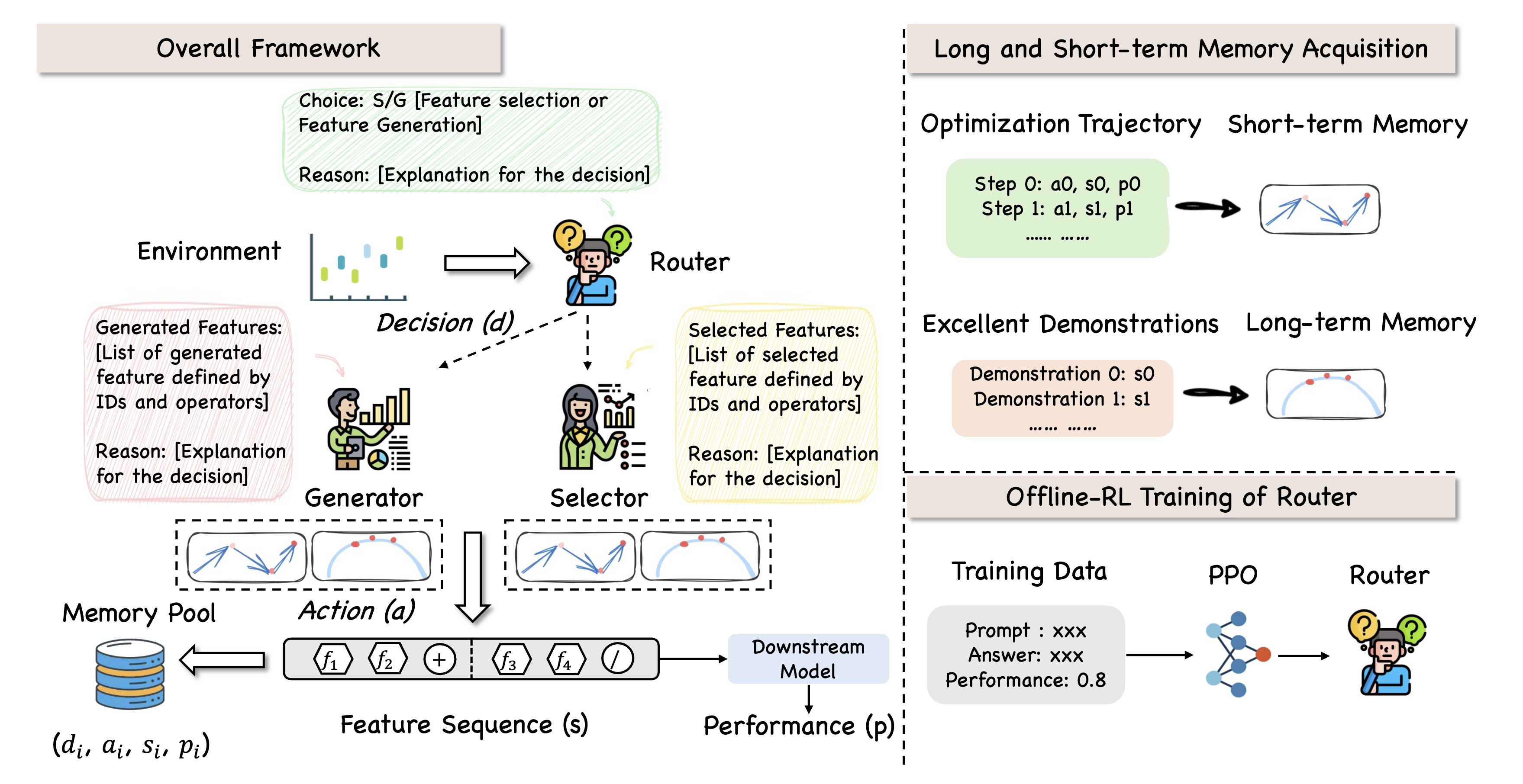 Agentic Feature Augmentation: Unifying Selection and Generation with Teaming, Planning, and Memories
