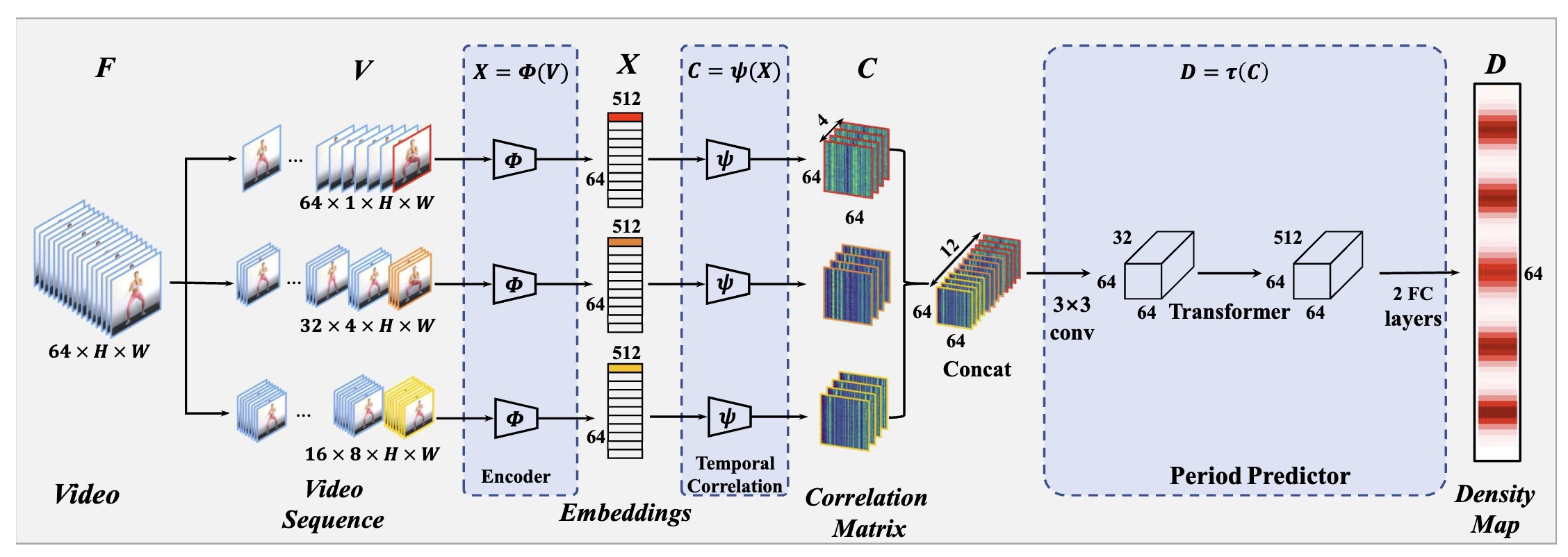 TransRAC: Encoding Multi-scale Temporal Correlation with Transformers for Repetitive Action Counting