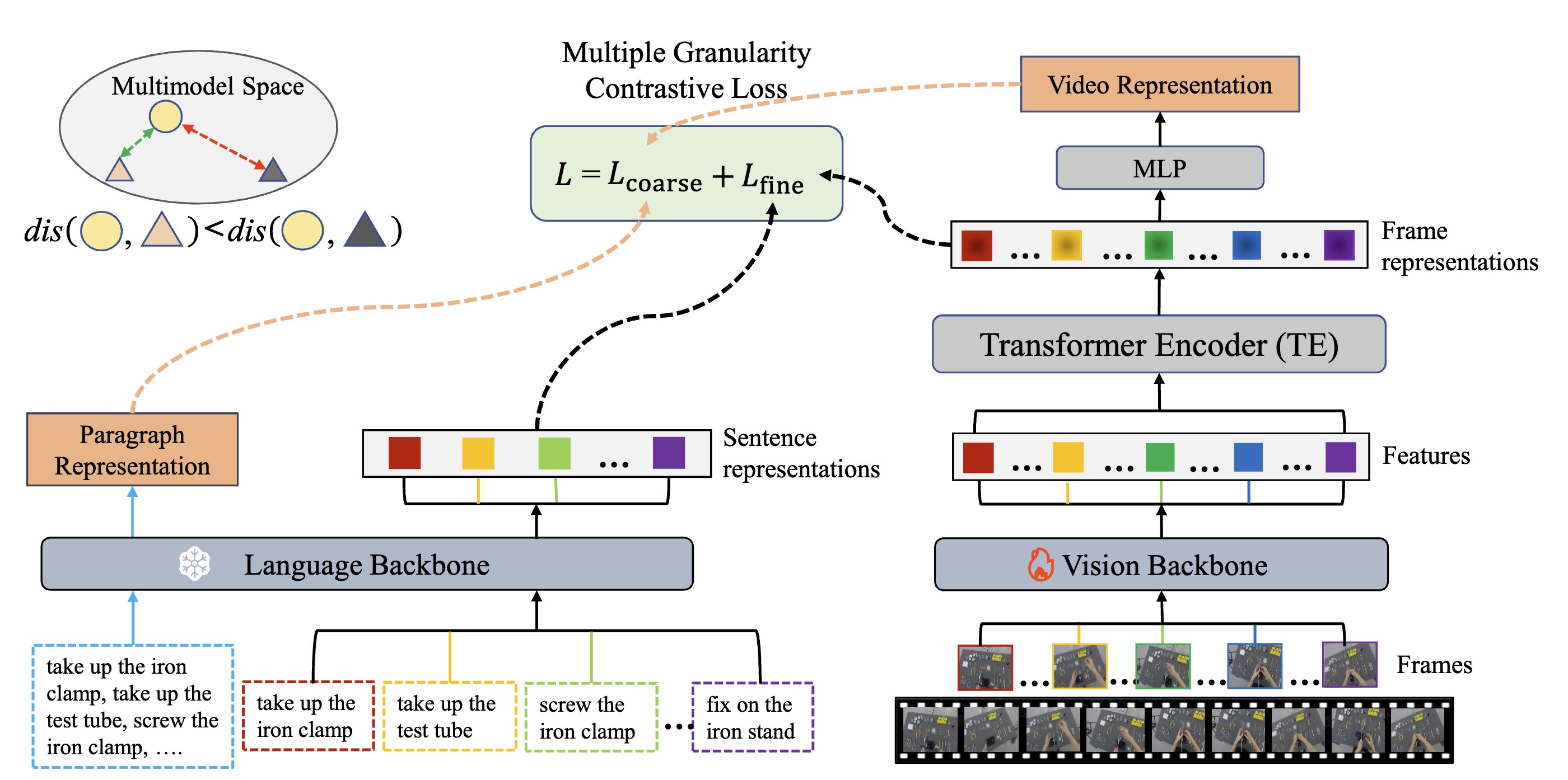 Weakly Supervised Video Representation Learning with Unaligned Text for Sequential Videos